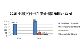 Payment Cards Circulation Worldwide in 2015 & Future Estimation